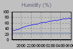Humidity Graph Thumbnail