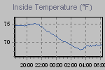 Inside Temperature Graph Thumbnail