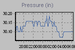 Pressure Graph Thumbnail