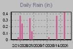 Daily Rain Graph Thumbnail