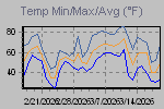 Temp Min/Max Graph Thumbnail
