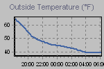 Temperature Graph Thumbnail