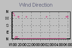 Wind Direction Thumbnail