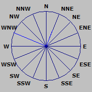 Wind Rose
