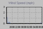 Wind Graph Thumbnail